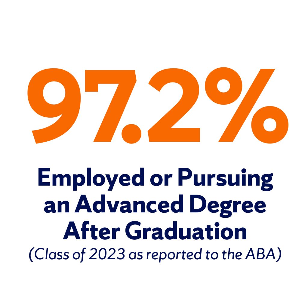 97.2% Employed or Pursuing an Advanced Degree After Graduation (Class of 2023 as reported to the ABA)